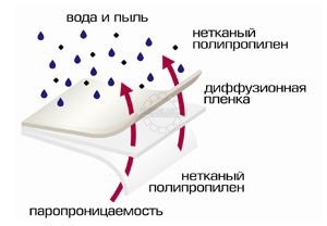 Princip raboty superdiffuzionnoy membrany